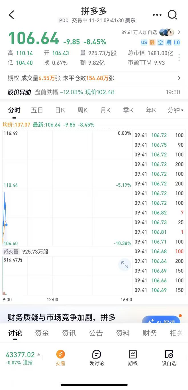 拼多多开盘下跌98%三季度营收9935亿元不及预期